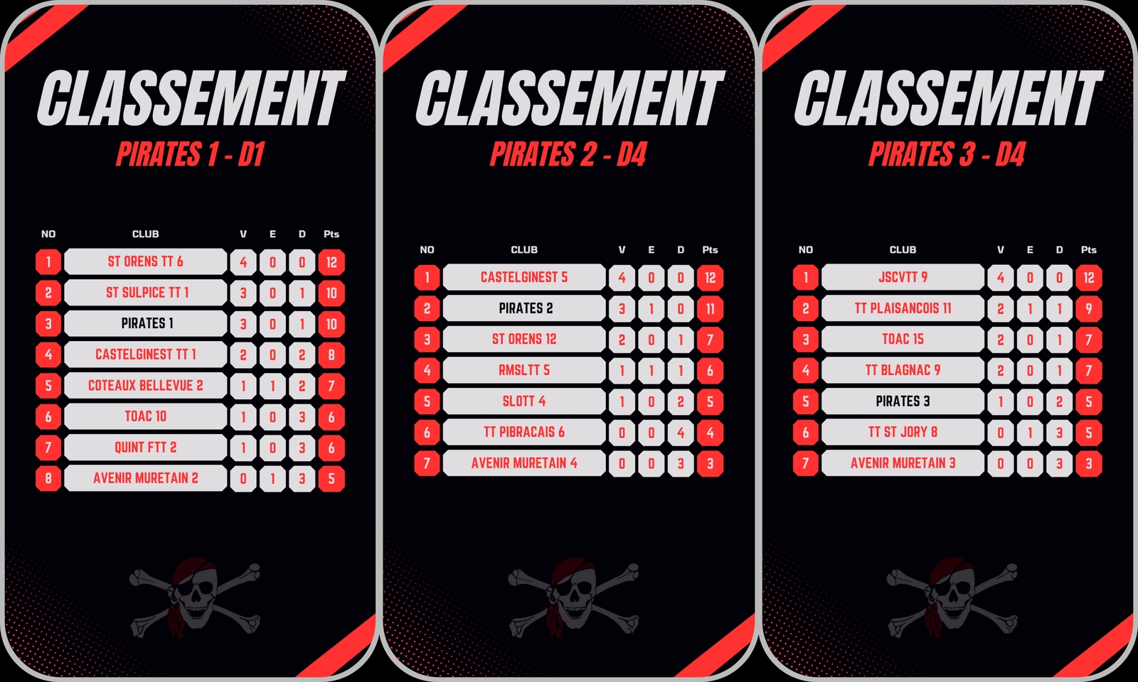 Classement championnat par équipe