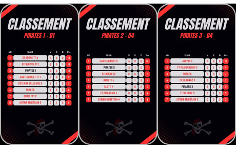 Classement championnat par équipe
